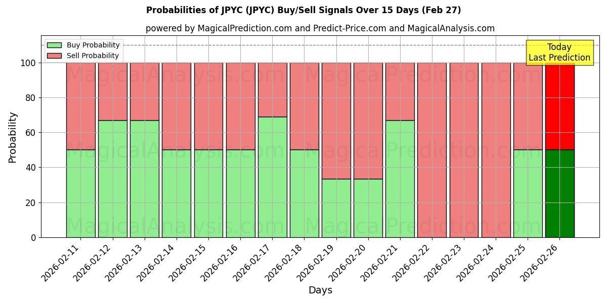 Probabilities of JPYC (JPYC) Buy/Sell Signals Using Several AI Models Over 5 Days (27 Feb) 