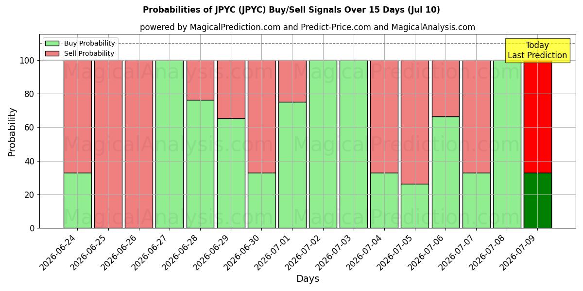 Probabilities of JPYC (JPYC) Buy/Sell Signals Using Several AI Models Over 5 Days (10 Jul) 
