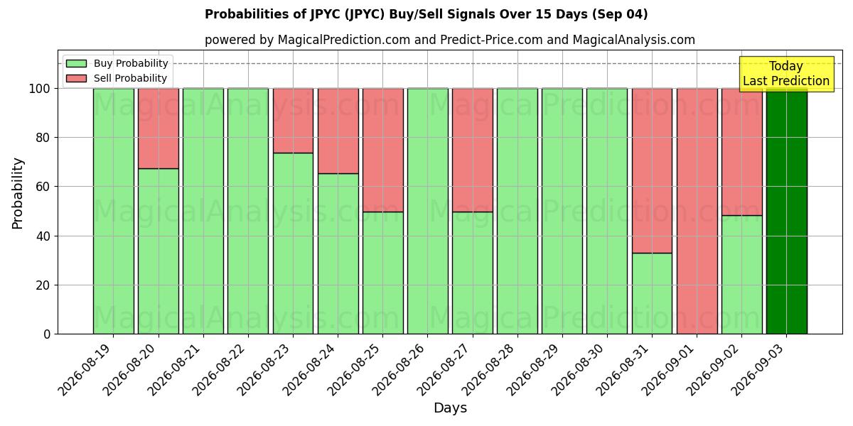 Probabilities of JPYC (JPYC) Buy/Sell Signals Using Several AI Models Over 5 Days (04 Sep) 