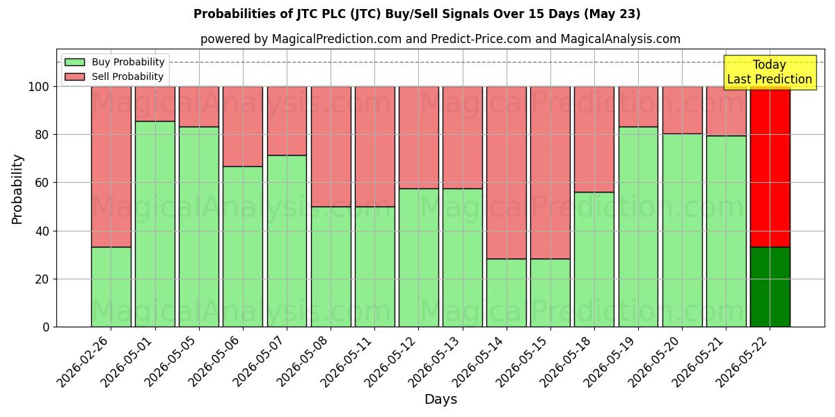 Probabilities of JTC PLC (JTC) Buy/Sell Signals Using Several AI Models Over 5 Days (23 May) 