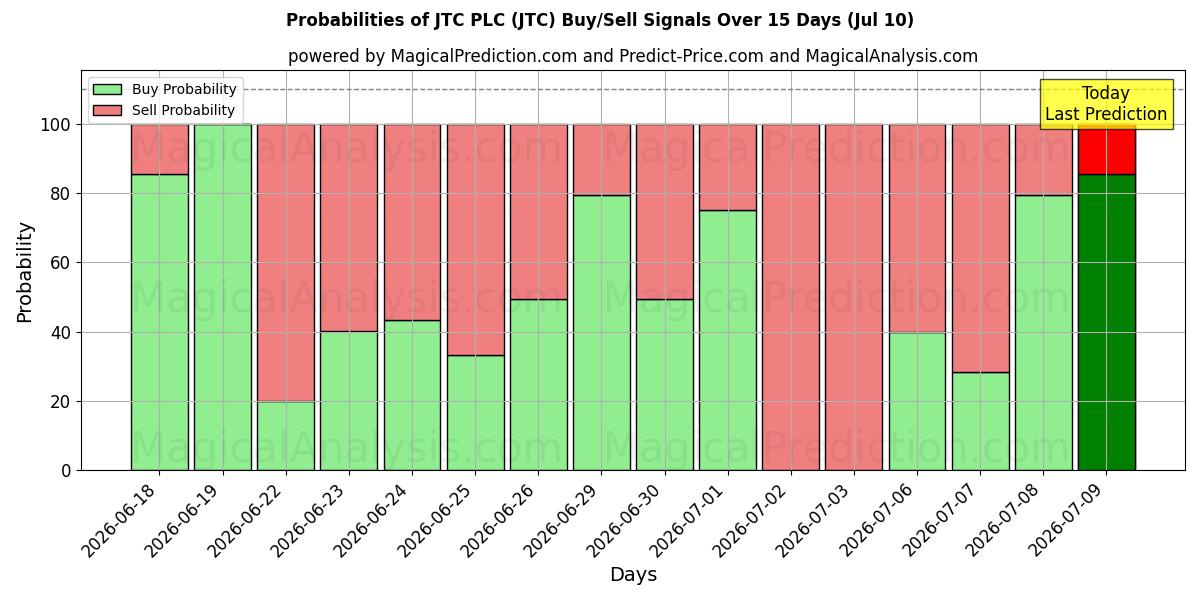 Probabilities of JTC PLC (JTC) Buy/Sell Signals Using Several AI Models Over 5 Days (10 Jul) 