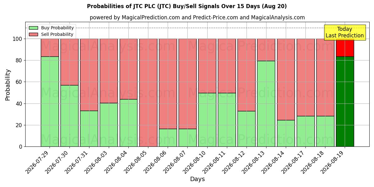 Probabilities of JTC PLC (JTC) Buy/Sell Signals Using Several AI Models Over 5 Days (20 Aug) 