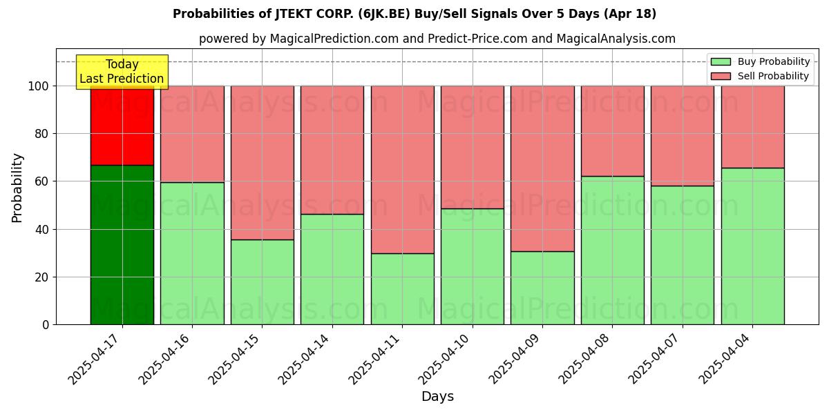 Probabilities of JTEKT CORP. (6JK.BE) Buy/Sell Signals Using Several AI Models Over 5 Days (18 Apr) 