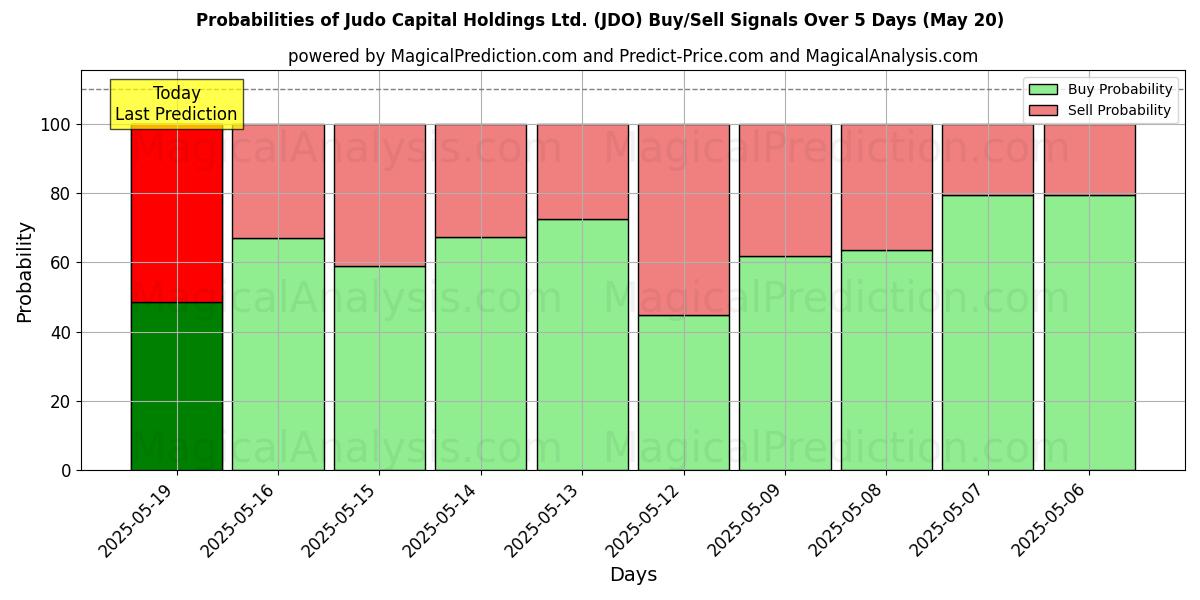Probabilities of Judo Capital Holdings Ltd. (JDO) Buy/Sell Signals Using Several AI Models Over 10 Days (20 May) Probabilities of Judo Capital Holdings Ltd. (JDO) Buy/Sell Signals Using Several AI Models Over 5 Days (20 May)
