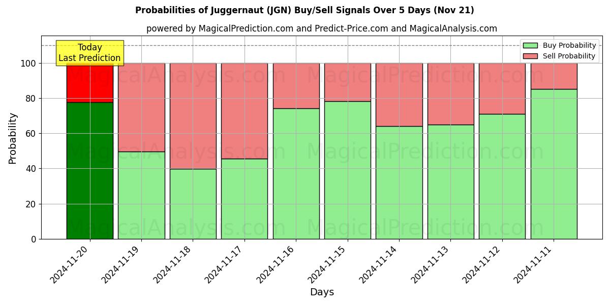 Probabilities of Juggernaut (JGN) Buy/Sell Signals Using Several AI Models Over 5 Days (21 Nov) 