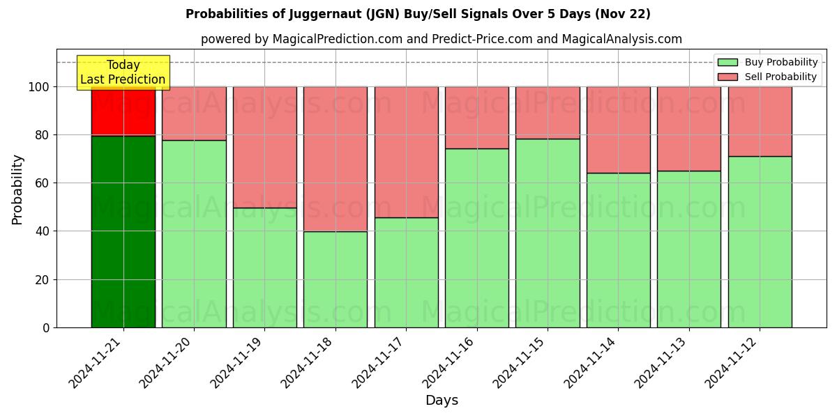 Probabilities of Långtradare (JGN) Buy/Sell Signals Using Several AI Models Over 5 Days (22 Nov) 