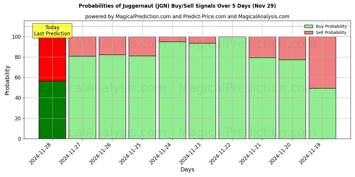 Probabilities of جوگرنات (JGN) Buy/Sell Signals Using Several AI Models Over 5 Days (29 Nov) 