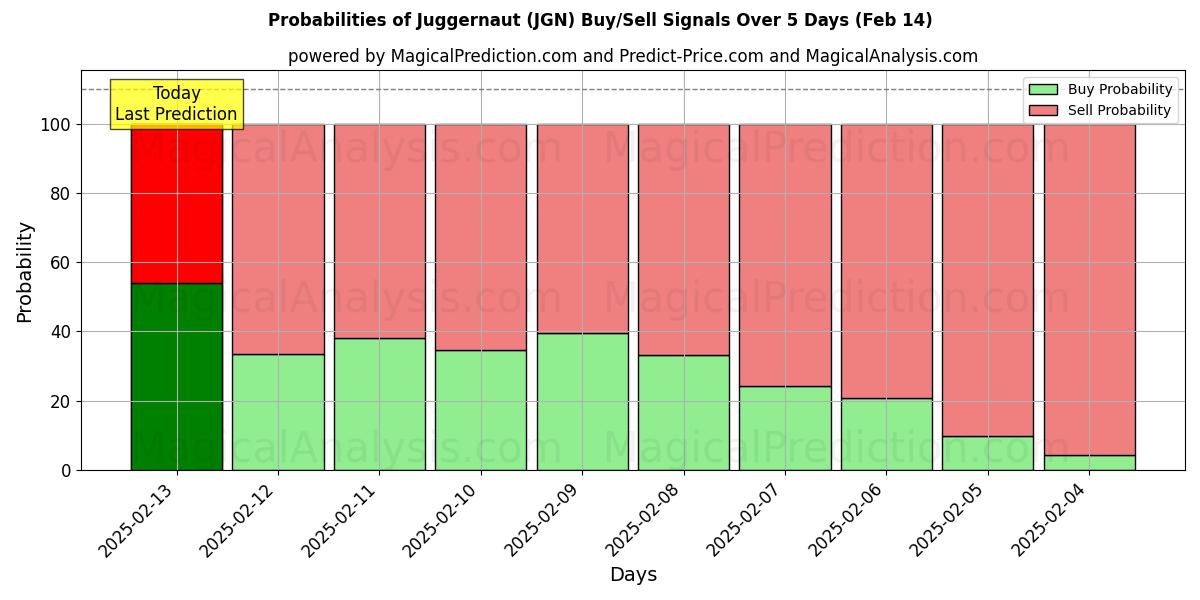 Probabilities of रथ (JGN) Buy/Sell Signals Using Several AI Models Over 5 Days (29 Jan) 