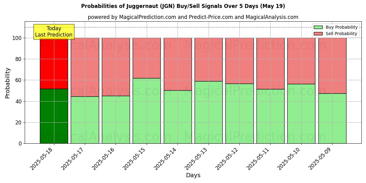 Probabilities of Juggernaut (JGN) Buy/Sell Signals Using Several AI Models Over 5 Days (19 May) 
