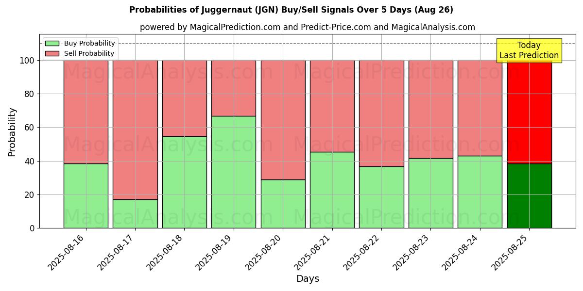 Probabilities of Juggernaut (JGN) Buy/Sell Signals Using Several AI Models Over 5 Days (26 Aug) 