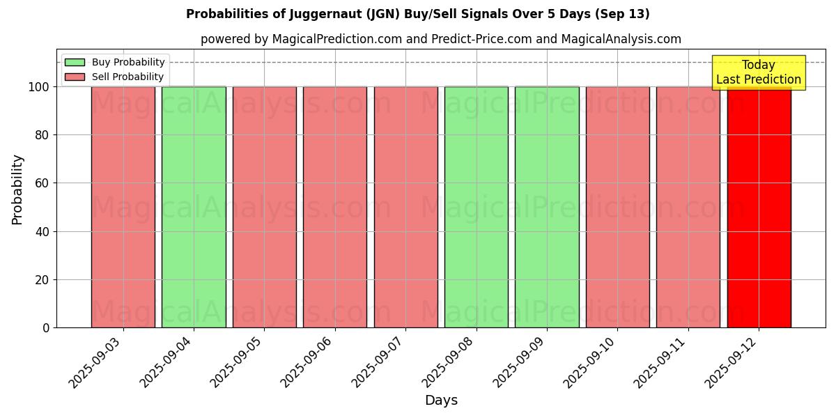 Probabilities of ジャガーノート (JGN) Buy/Sell Signals Using Several AI Models Over 5 Days (13 Sep) 