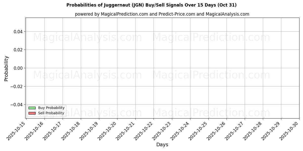 Sjanser for Juggernaut (JGN) kjøp/salg signaler med flere AI-modeller over 10 dager (30 Oct) Probabilities of Juggernaut (JGN) Buy/Sell Signals Using Several AI Models Over 5 Days (30 Oct)