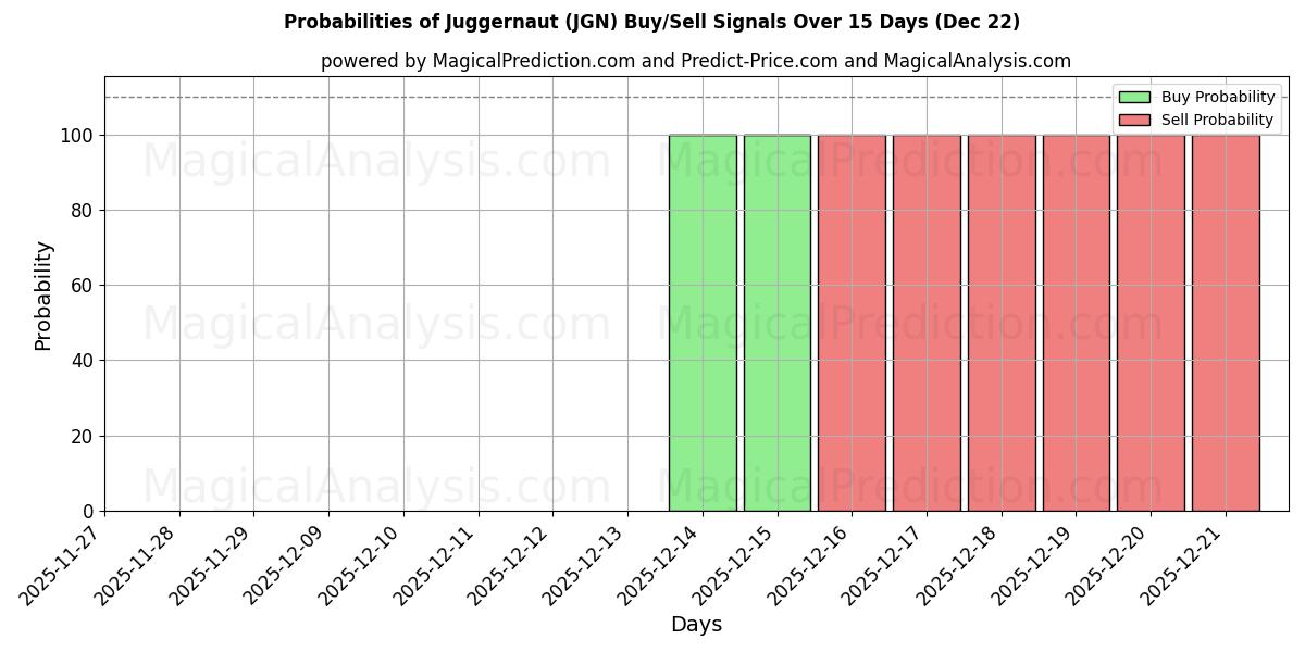 Probabilities of Juggernaut (JGN) Buy/Sell Signals Using Several AI Models Over 5 Days (21 Dec) 