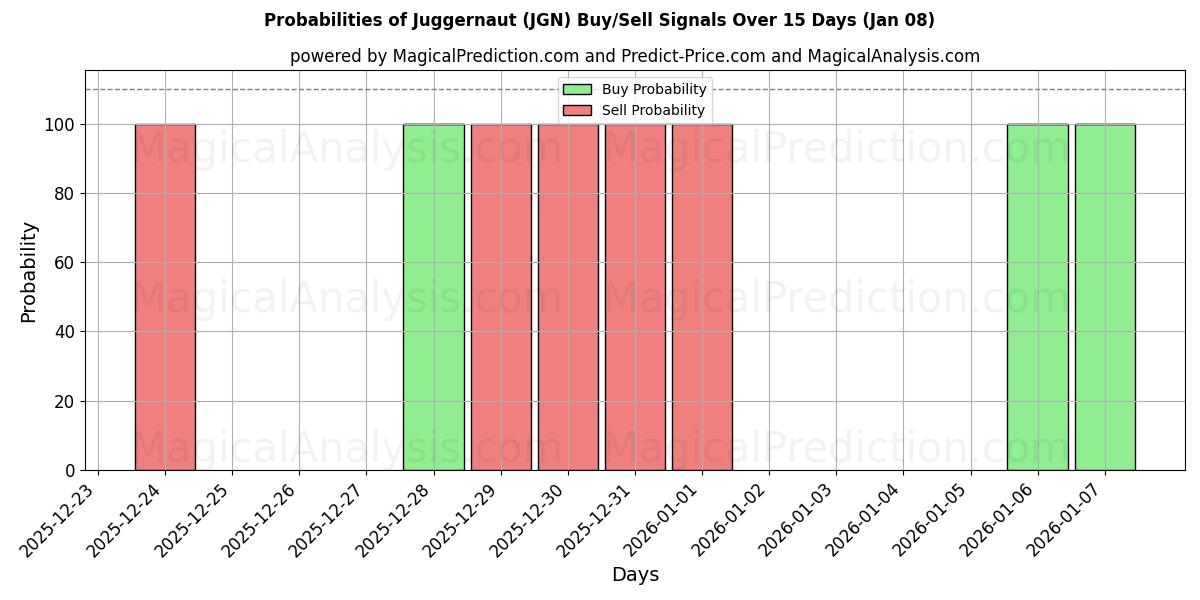 Probabilities of Juggernaut (JGN) Buy/Sell Signals Using Several AI Models Over 5 Days (07 Jan) 