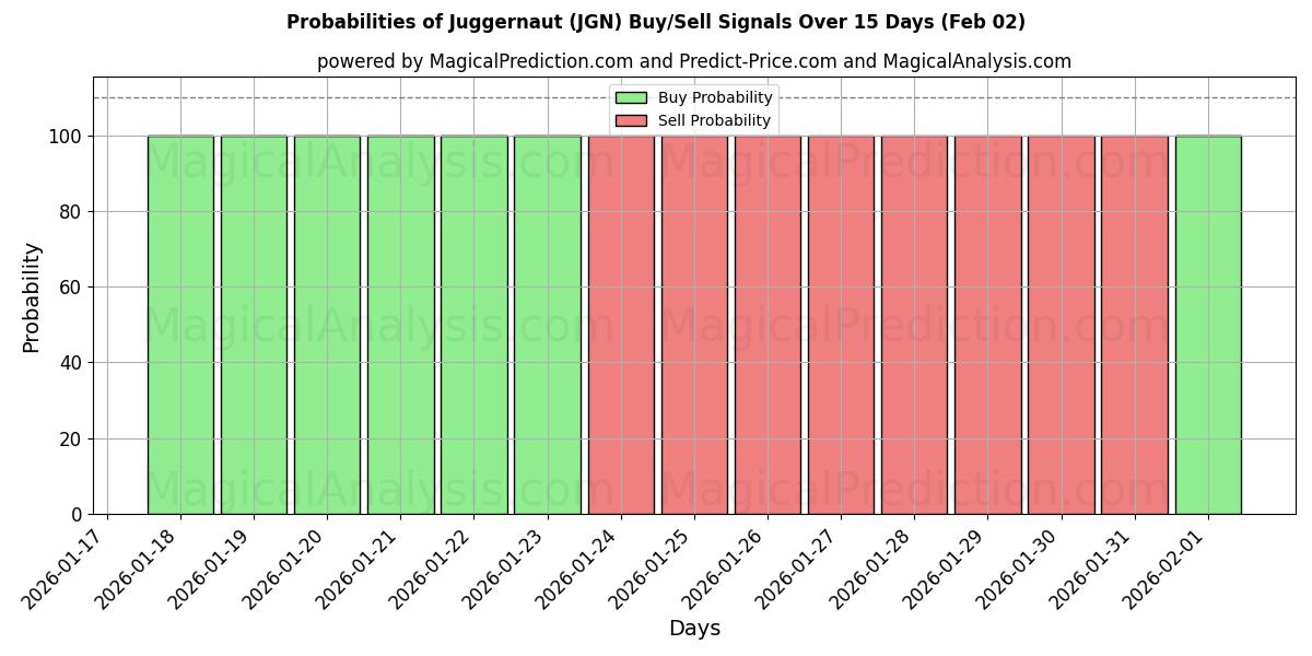 Probabilities of Juggernaut (JGN) Buy/Sell Signals Using Several AI Models Over 5 Days (02 Feb) 