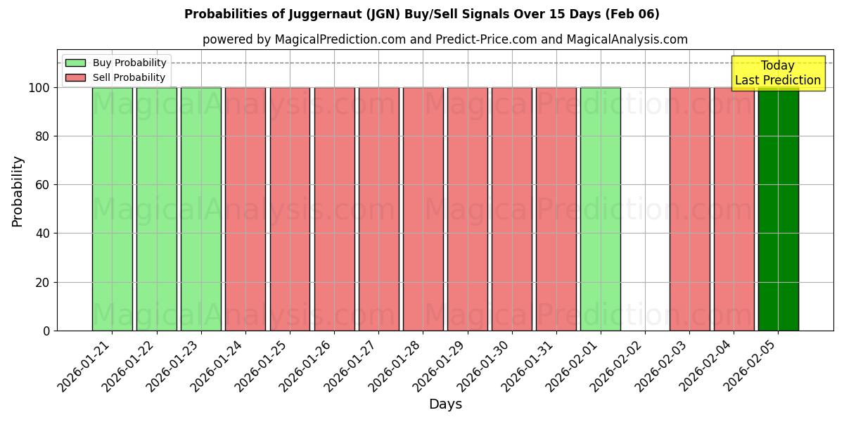Probabilities of Juggernaut (JGN) Buy/Sell Signals Using Several AI Models Over 5 Days (06 Feb) 