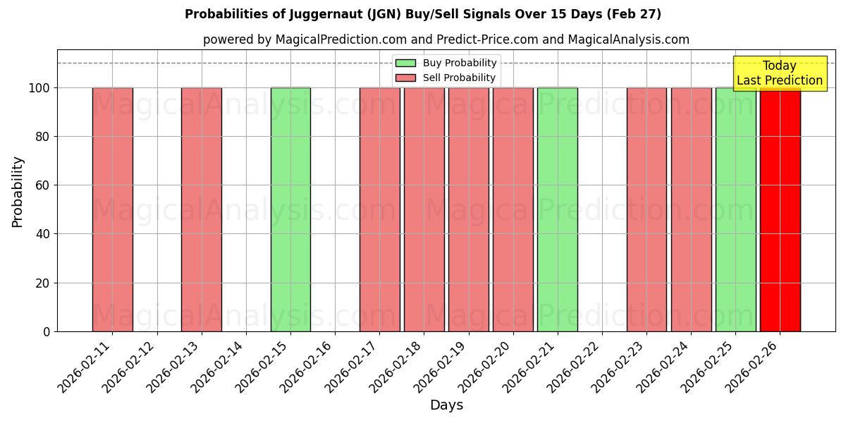 Probabilities of Juggernaut (JGN) Buy/Sell Signals Using Several AI Models Over 5 Days (27 Feb) 