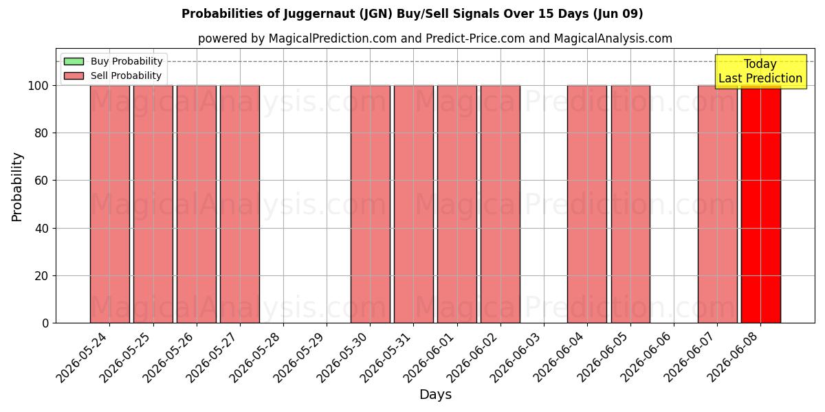 Probabilities of Juggernaut (JGN) Buy/Sell Signals Using Several AI Models Over 5 Days (09 Jun) 