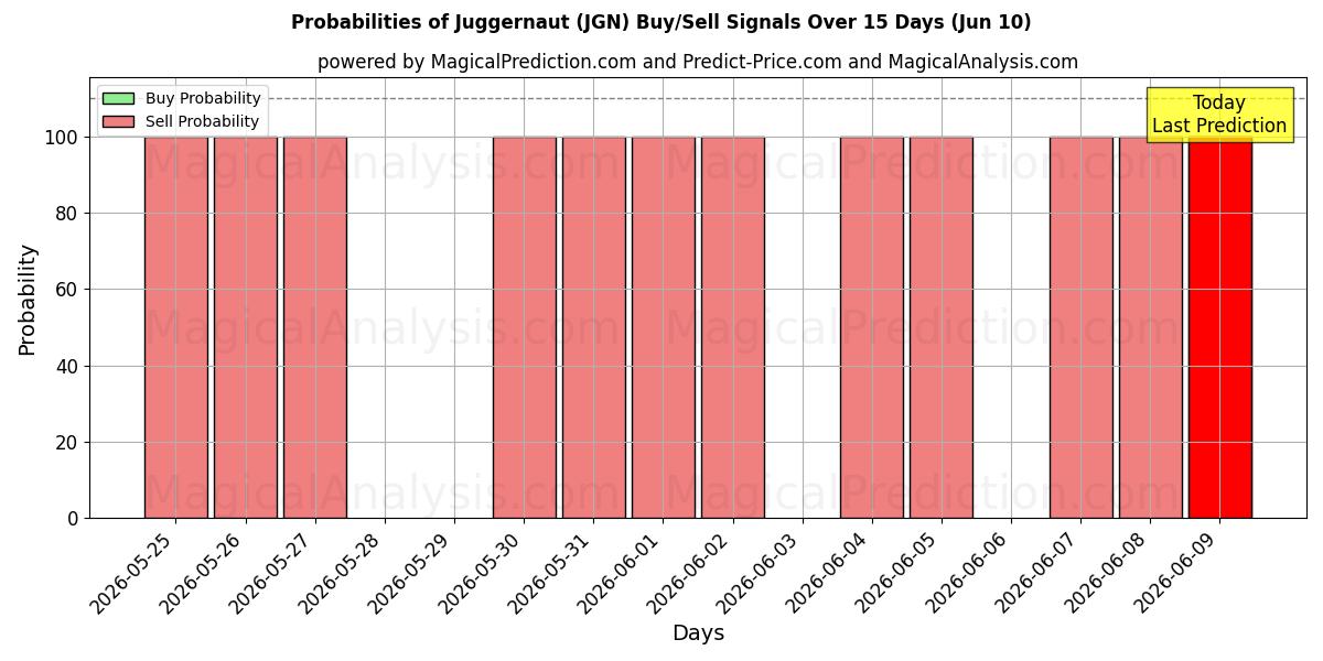 Probabilities of Juggernaut (JGN) Buy/Sell Signals Using Several AI Models Over 5 Days (10 Jun) 