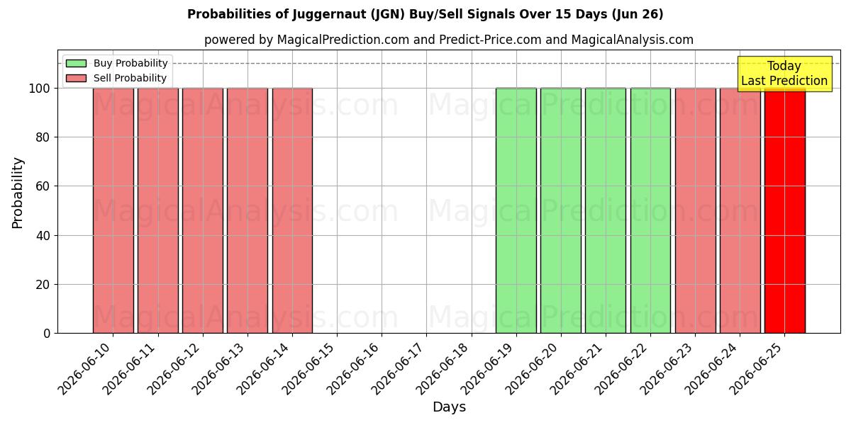 Probabilities of ジャガーノート (JGN) Buy/Sell Signals Using Several AI Models Over 5 Days (26 Jun) 