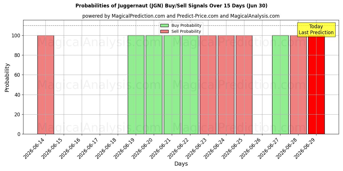 Probabilities of Juggernaut (JGN) Buy/Sell Signals Using Several AI Models Over 5 Days (30 Jun) 