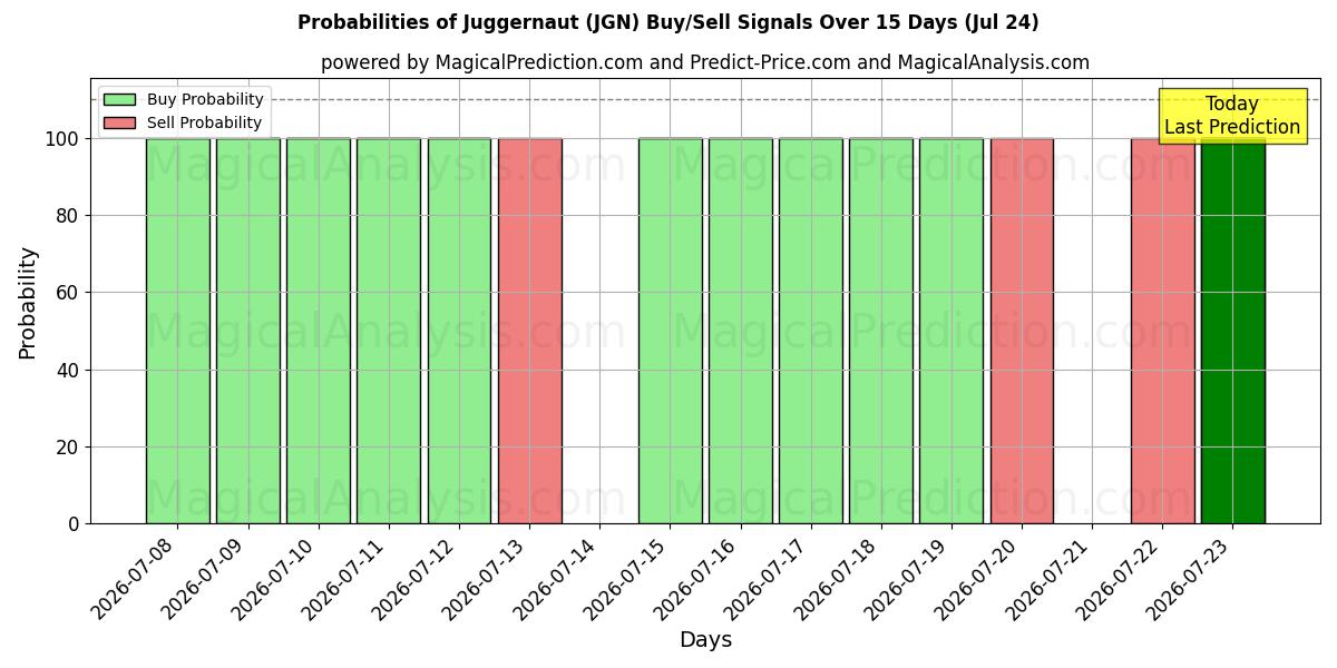 Probabilities of Juggernaut (JGN) Buy/Sell Signals Using Several AI Models Over 5 Days (24 Jul) 