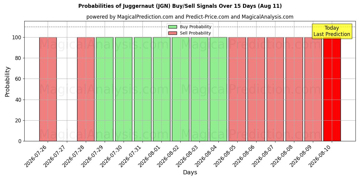 Probabilities of Moloch (JGN) Buy/Sell Signals Using Several AI Models Over 5 Days (11 Aug) 