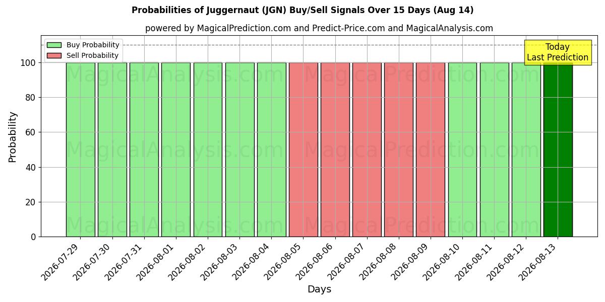 Probabilities of Juggernaut (JGN) Buy/Sell Signals Using Several AI Models Over 5 Days (14 Aug) 