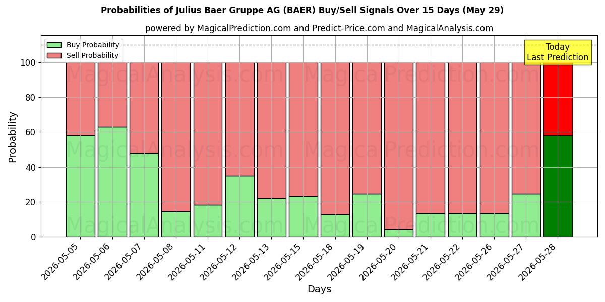 Probabilities of Julius Baer Gruppe AG (BAER) Buy/Sell Signals Using Several AI Models Over 5 Days (29 May) 