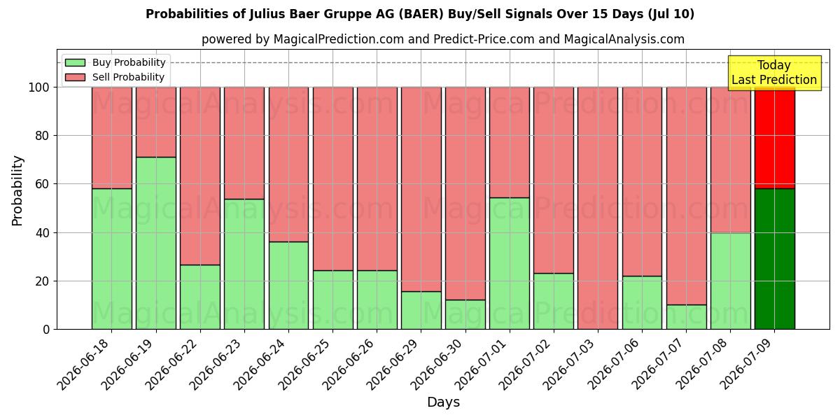 Probabilities of Julius Baer Gruppe AG (BAER) Buy/Sell Signals Using Several AI Models Over 5 Days (10 Jul) 