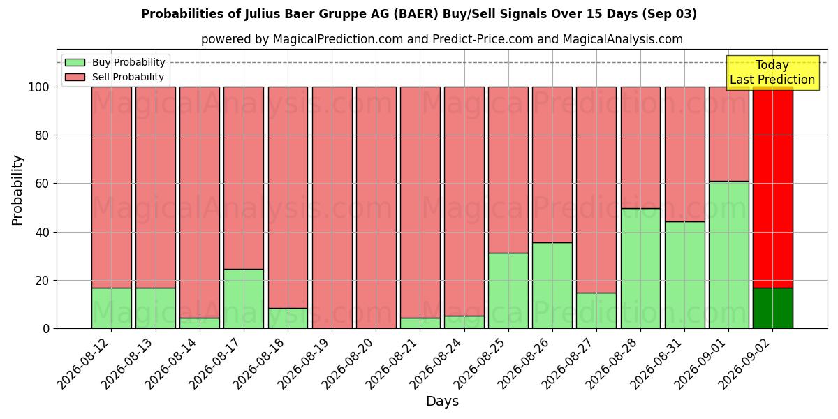 Probabilities of Julius Baer Gruppe AG (BAER) Buy/Sell Signals Using Several AI Models Over 5 Days (03 Sep) 