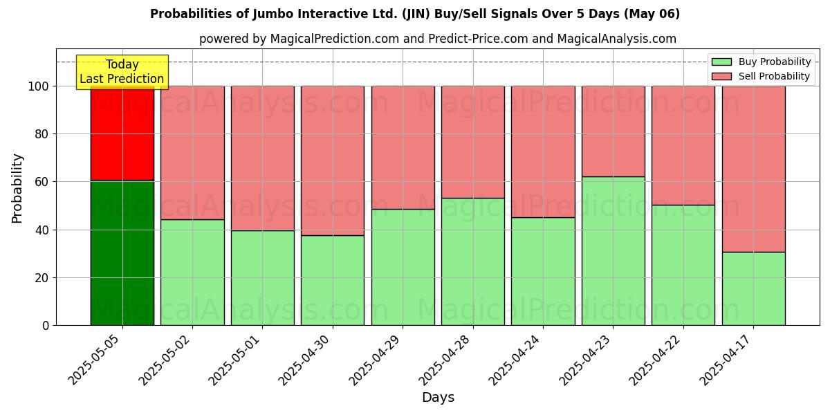 Probabilidades de señales de compra/venta de Jumbo Interactive Ltd. (JIN) usando varios modelos de IA durante 10 días (06 May) Probabilities of Jumbo Interactive Ltd. (JIN) Buy/Sell Signals Using Several AI Models Over 5 Days (06 May)