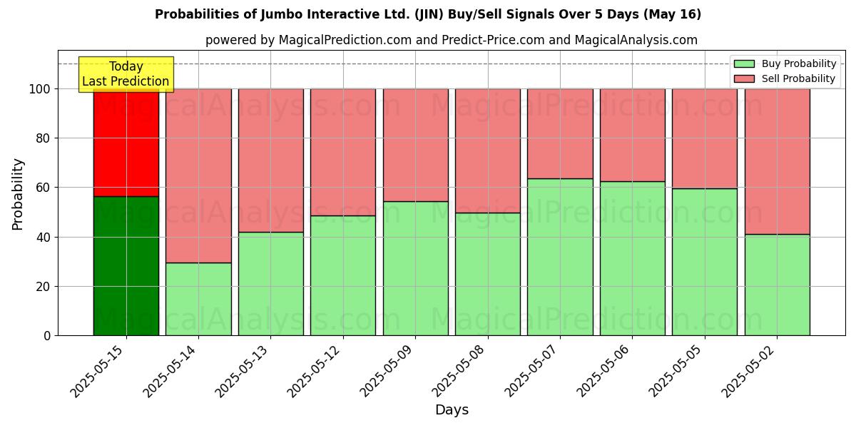 Probabilities of Jumbo Interactive Ltd. (JIN) Buy/Sell Signals Using Several AI Models Over 5 Days (31 Jul) 