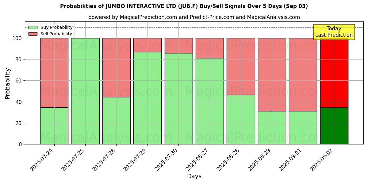Probabilities of JUMBO INTERACTIVE LTD (JUB.F) Buy/Sell Signals Using Several AI Models Over 10 Days (03 Sep) Probabilities of JUMBO INTERACTIVE LTD (JUB.F) Buy/Sell Signals Using Several AI Models Over 5 Days (03 Sep)