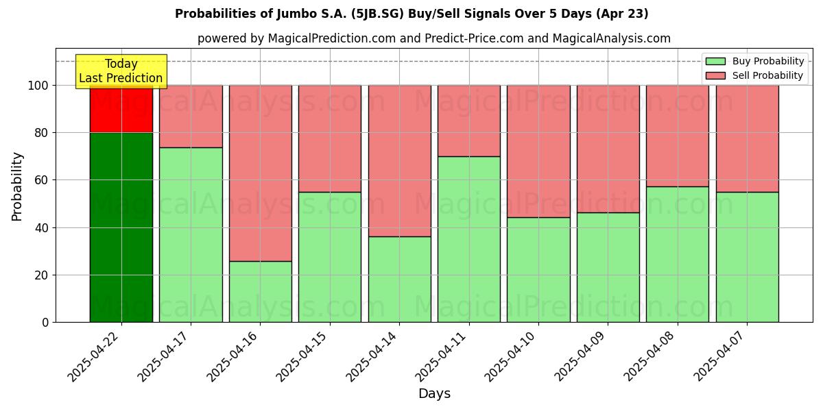10일간 (Jumbo S.A. (5JB.SG)) 여러 AI 모델을 이용한 23 Apr의 매수/매도 신호 확률 Probabilities of Jumbo S.A. (5JB.SG) Buy/Sell Signals Using Several AI Models Over 5 Days (23 Apr)
