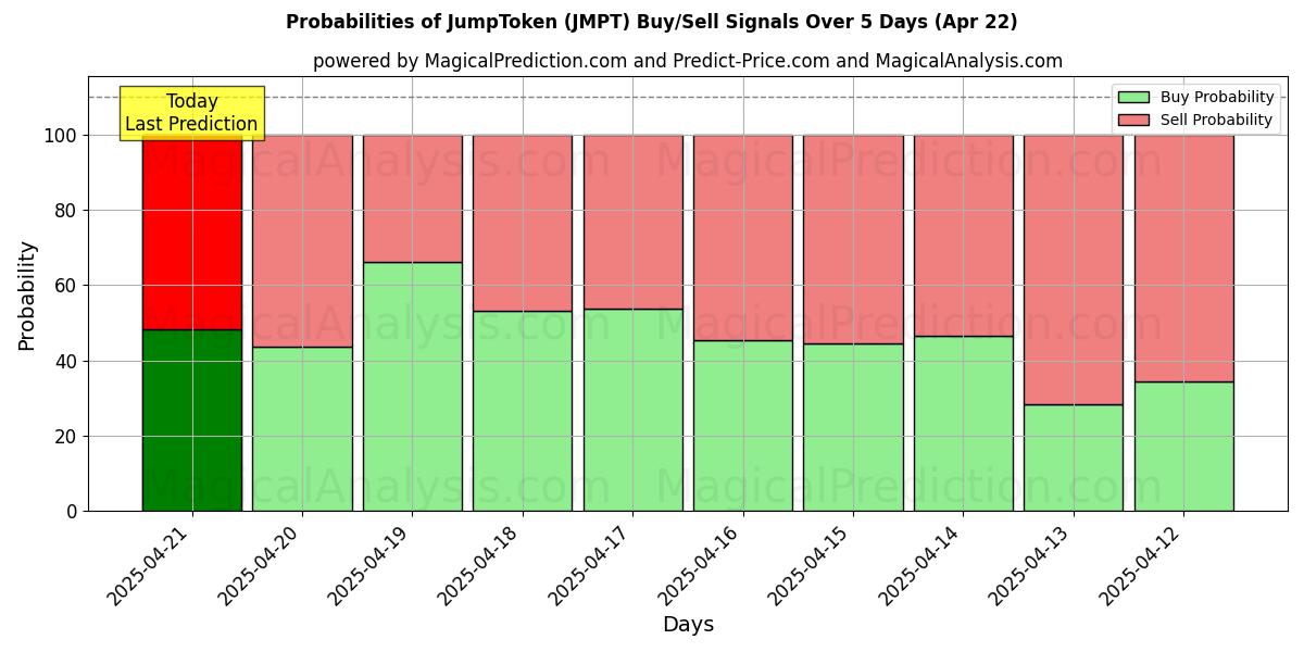 Probabilities of JumpToken (JMPT) Buy/Sell Signals Using Several AI Models Over 5 Days (22 Apr) 