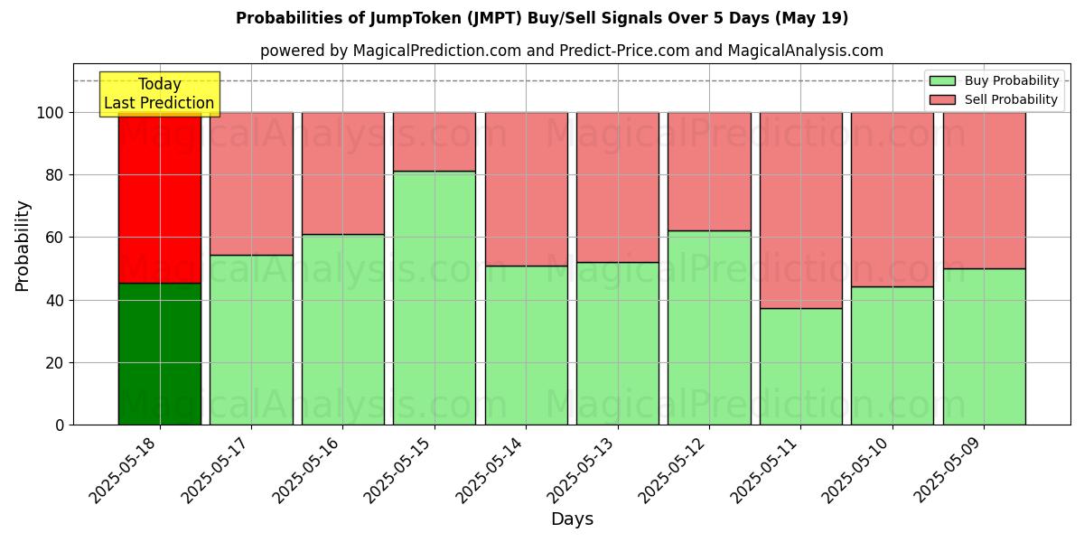 Probabilities of JumpToken (JMPT) Buy/Sell Signals Using Several AI Models Over 5 Days (19 May) 