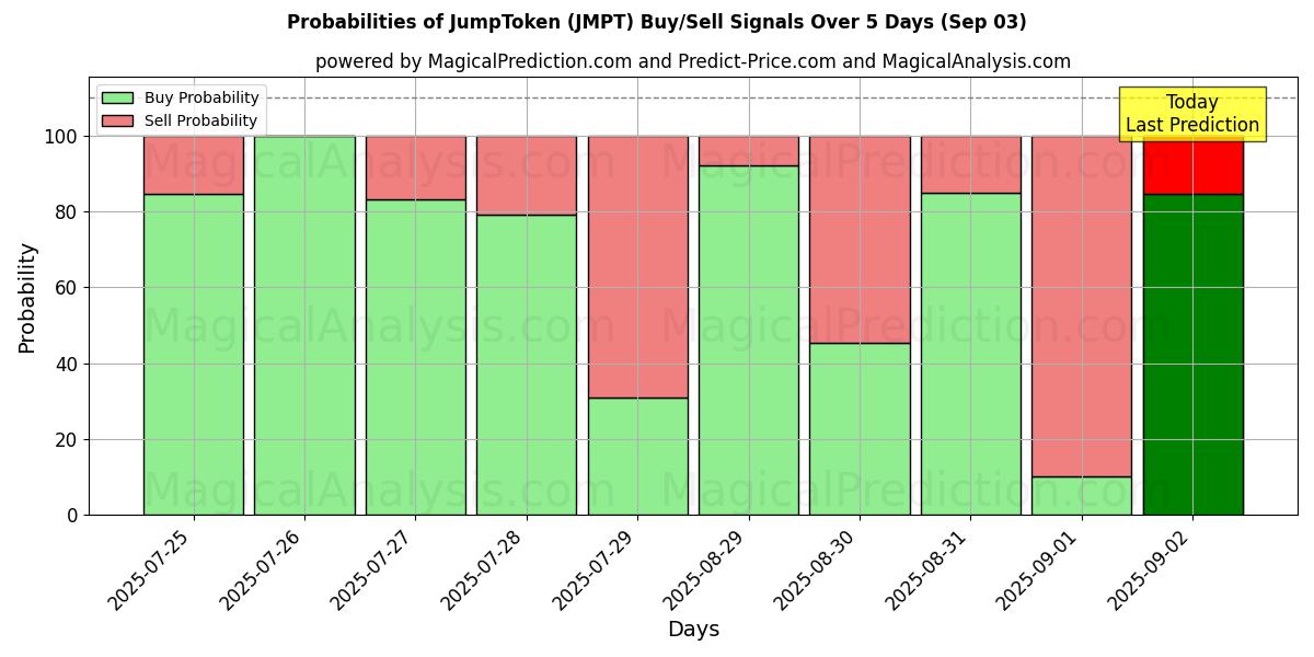 Probabilities of JumpToken (JMPT) Buy/Sell Signals Using Several AI Models Over 5 Days (03 Sep) 