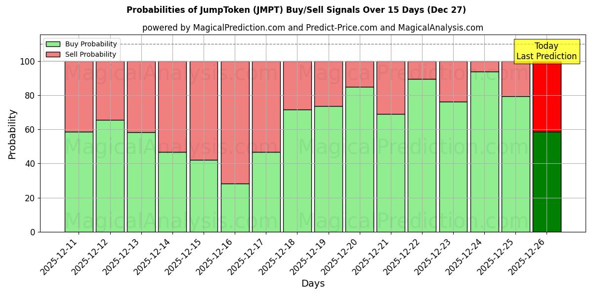 Probabilities of JumpToken (JMPT) Buy/Sell Signals Using Several AI Models Over 5 Days (27 Dec) 