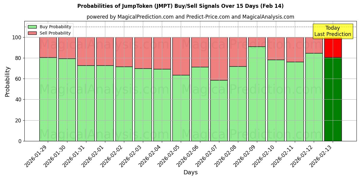 Probabilities of JumpToken (JMPT) Buy/Sell Signals Using Several AI Models Over 5 Days (14 Feb) 