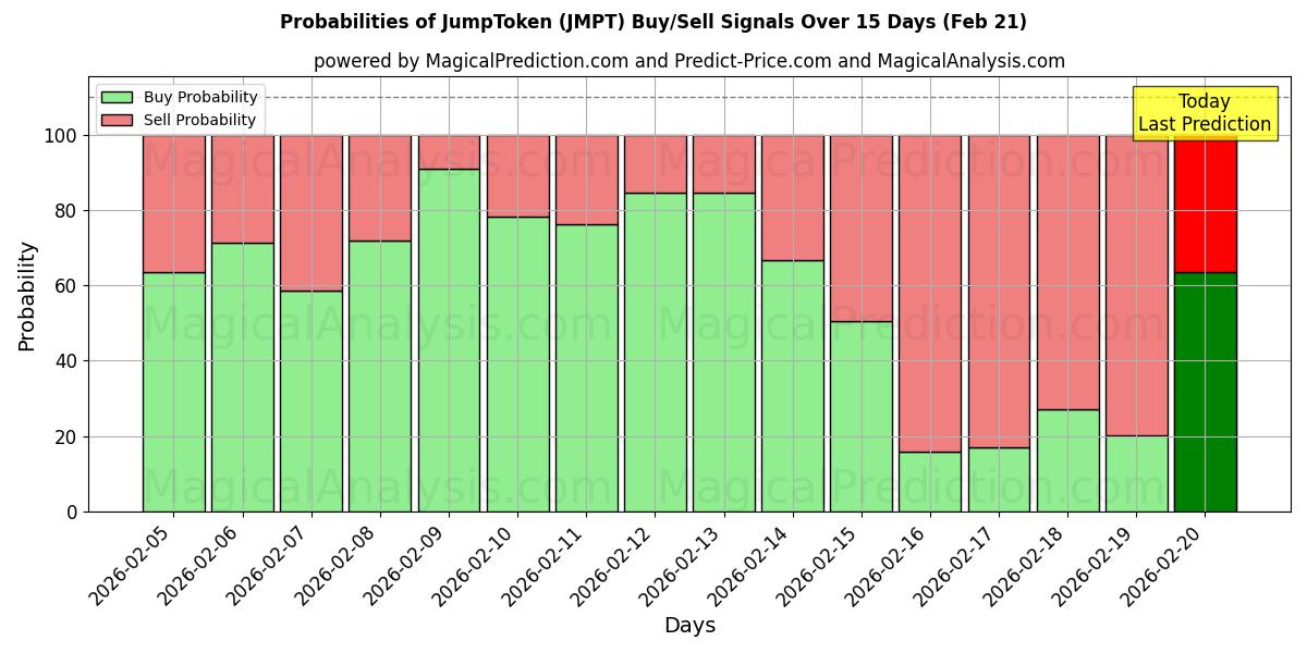 Probabilities of JumpToken (JMPT) Buy/Sell Signals Using Several AI Models Over 5 Days (21 Feb) 
