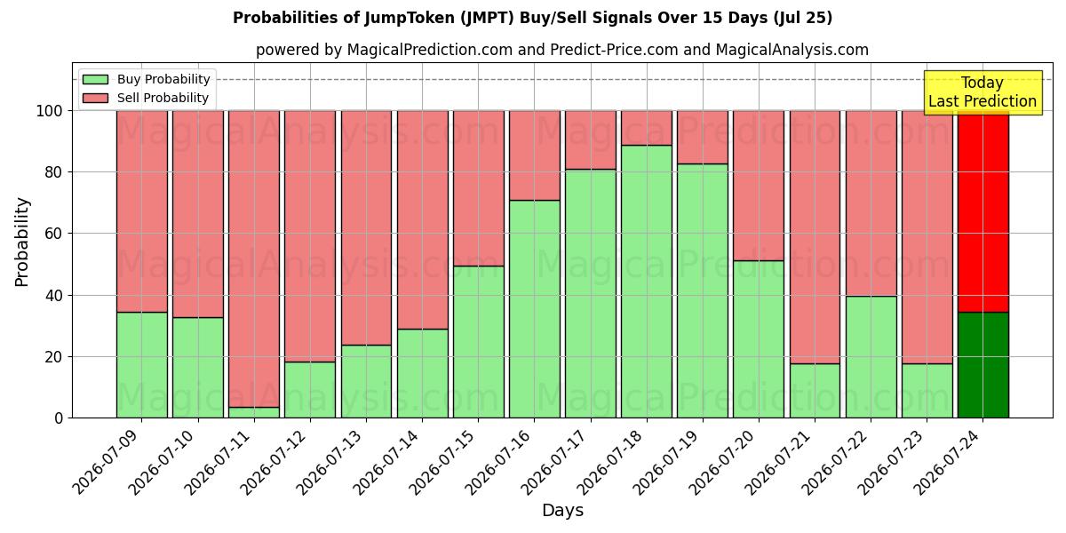 Probabilities of JumpToken (JMPT) Buy/Sell Signals Using Several AI Models Over 5 Days (18 Jul) 