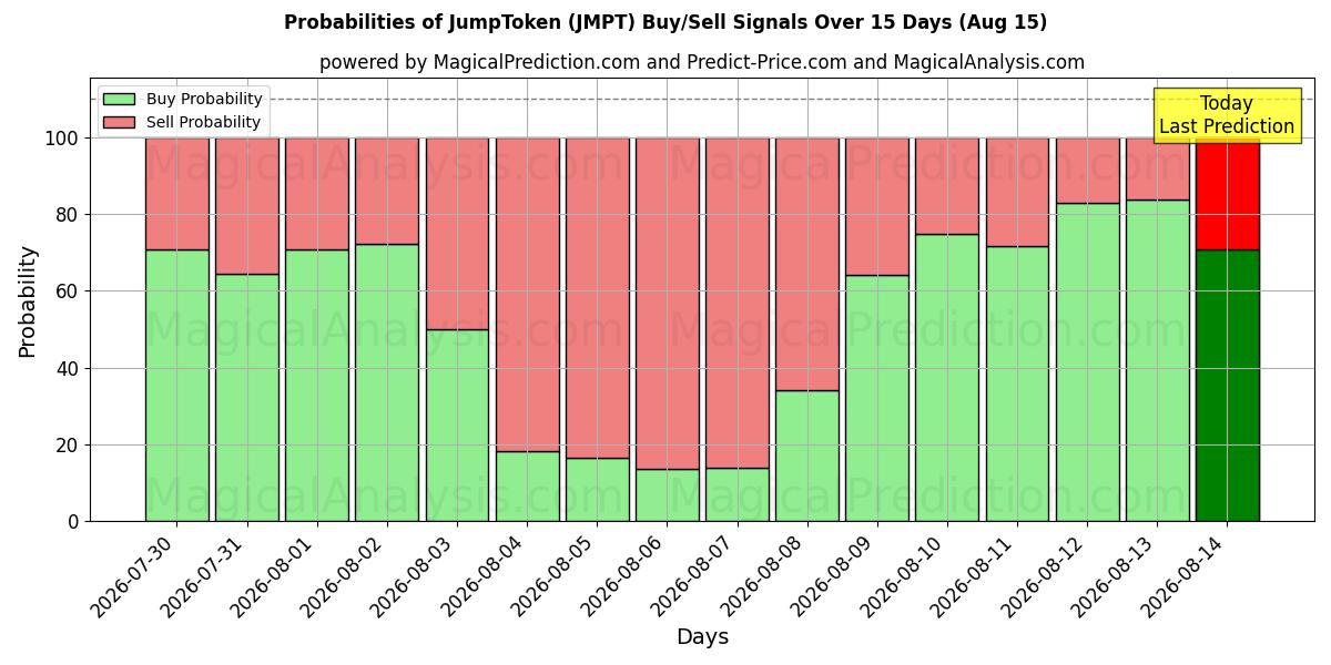 Probabilities of JumpToken (JMPT) Buy/Sell Signals Using Several AI Models Over 5 Days (15 Aug) 