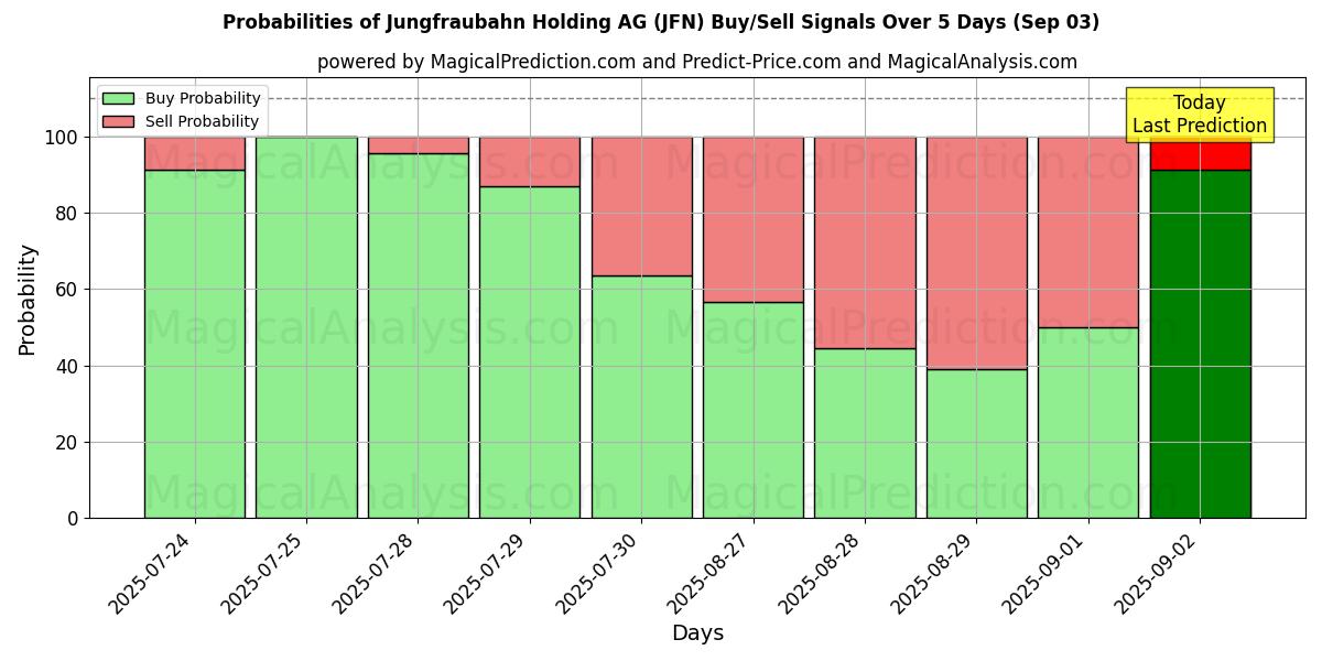 Sjanser for Jungfraubahn Holding AG (JFN) kjøp/salg signaler med flere AI-modeller over 10 dager (03 Sep) Probabilities of Jungfraubahn Holding AG (JFN) Buy/Sell Signals Using Several AI Models Over 5 Days (03 Sep)