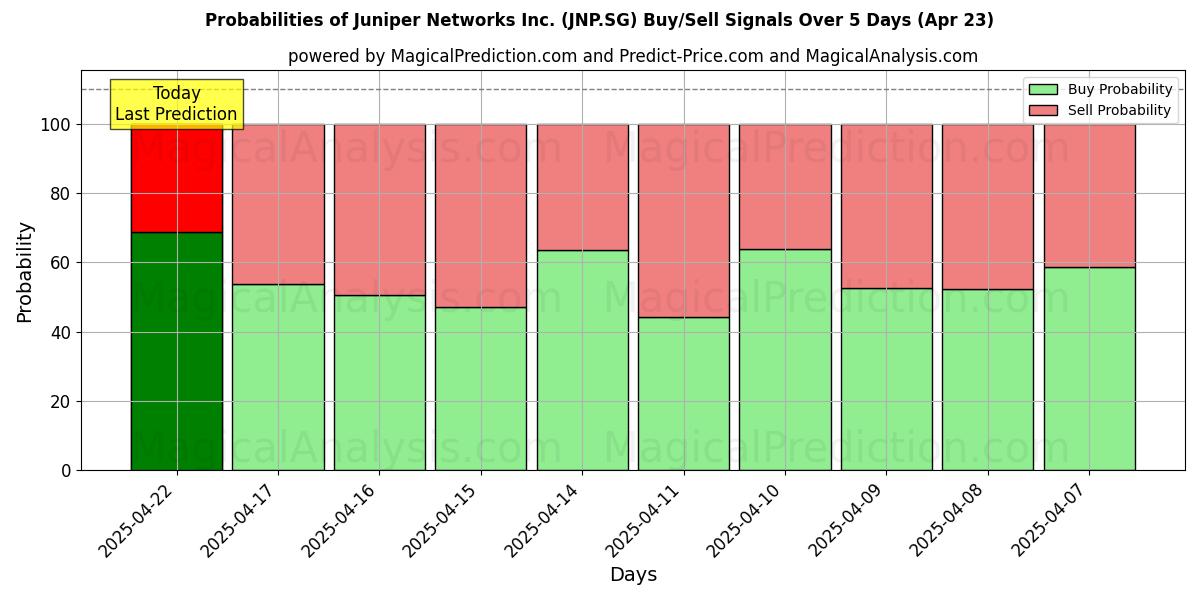 Wahrscheinlichkeiten von Juniper Networks Inc. (JNP.SG) Kauf-/Verkaufssignalen unter Verwendung mehrerer KI-Modelle über 10 Tage (23 Apr) Probabilities of Juniper Networks Inc. (JNP.SG) Buy/Sell Signals Using Several AI Models Over 5 Days (23 Apr)