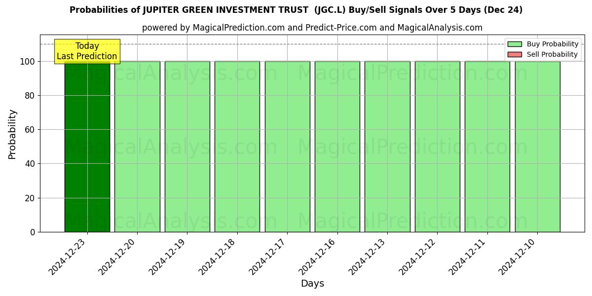 Probabilities of JUPITER GREEN INVESTMENT TRUST  (JGC.L) Buy/Sell Signals Using Several AI Models Over 5 Days (24 Dec) 