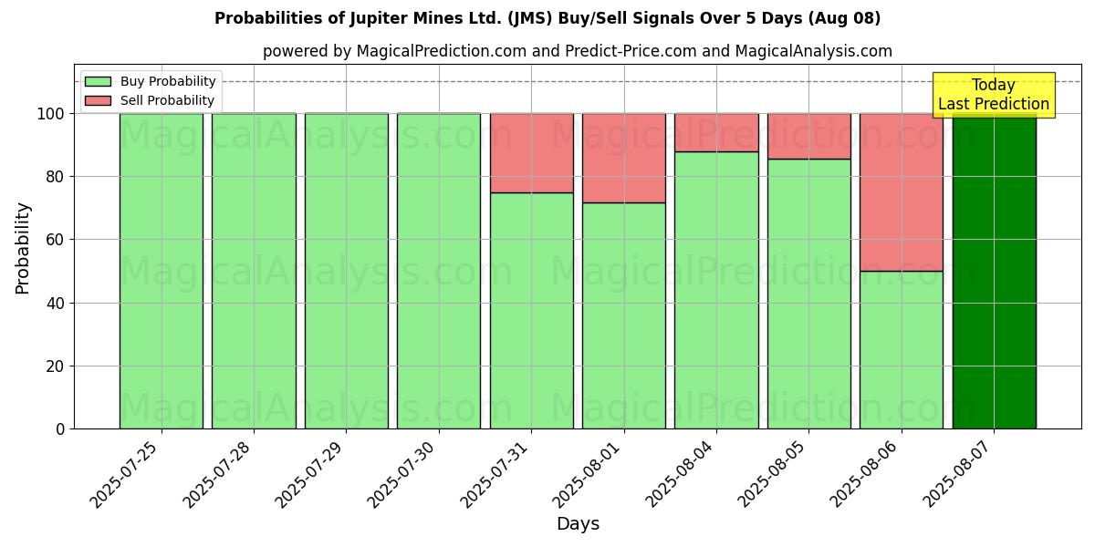 Probabilities of Jupiter Mines Ltd. (JMS) Buy/Sell Signals Using Several AI Models Over 5 Days (08 Aug) 