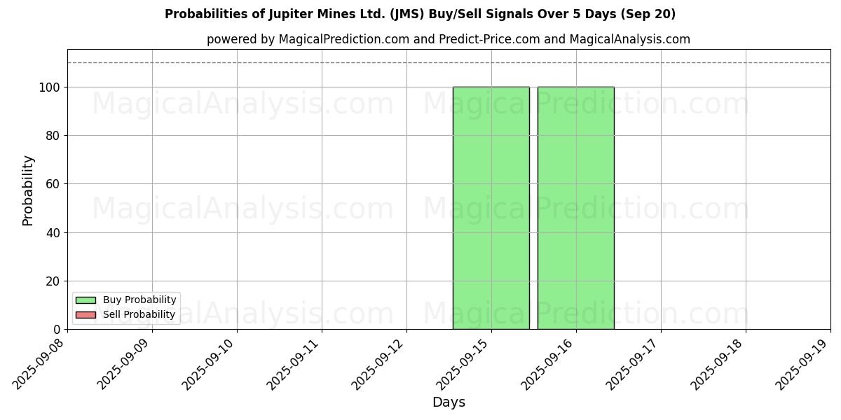 Probabilities of Jupiter Mines Ltd. (JMS) Buy/Sell Signals Using Several AI Models Over 5 Days (20 Sep) 