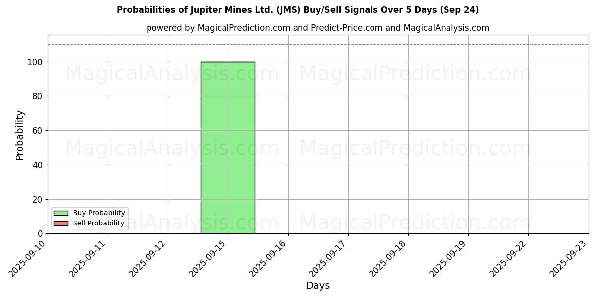 Probabilities of Jupiter Mines Ltd. (JMS) Buy/Sell Signals Using Several AI Models Over 5 Days (24 Sep) 