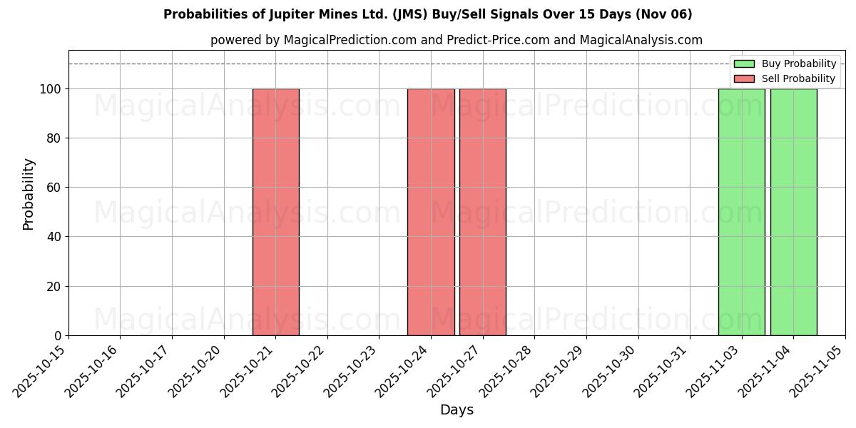 Probabilities of Jupiter Mines Ltd. (JMS) Buy/Sell Signals Using Several AI Models Over 5 Days (06 Nov) 